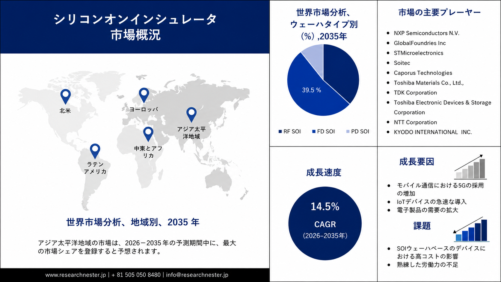 Silicon on Insulator Market